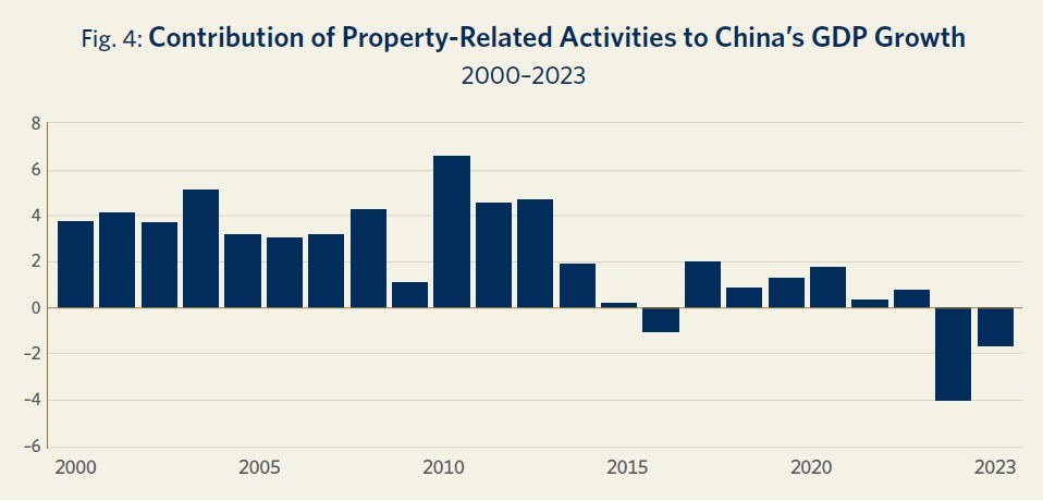 Fig. 4-Contribution-of-Property-Related-Activities-to-China’s-GDP-Growth Image